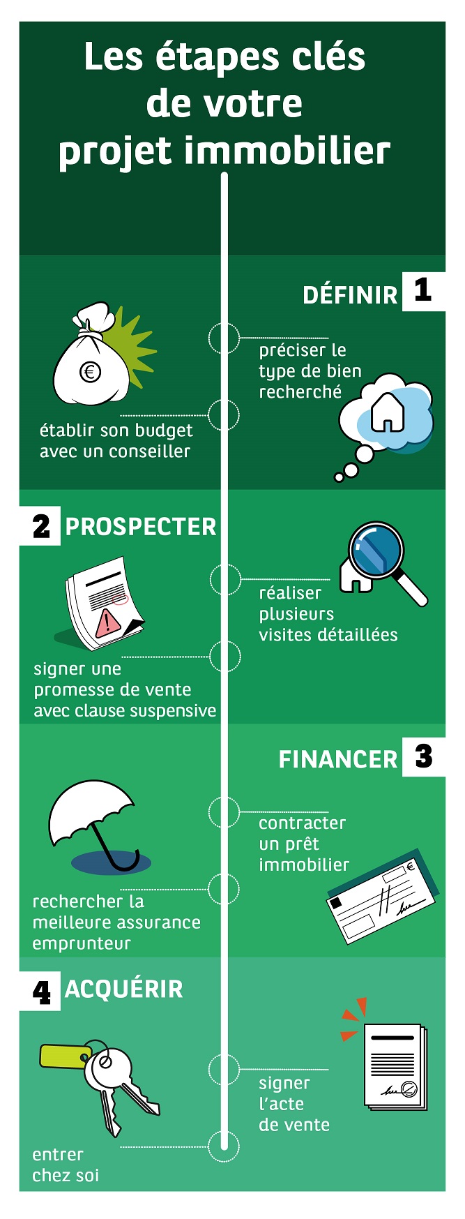 étapes achat immobilier